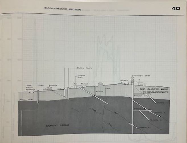 Diagrammatic Cross-Section showing how the town of Ravenswood literally grew around early small mine claims page 40