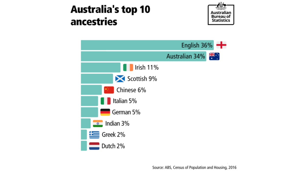 Bar chart of Australias top 10 ancestries sourced from ABS Census of Population and Housing 2016
