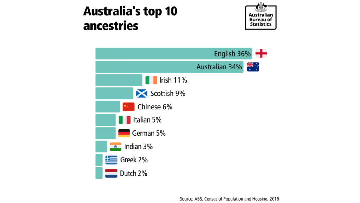 Bar chart of Australia's top 10 ancestries, sourced from ABS Census of Population and Housing 2016