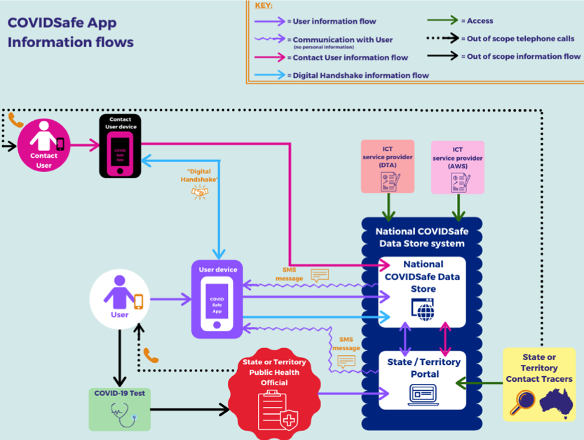 Diagram of COVIDSafe App information flows across the country