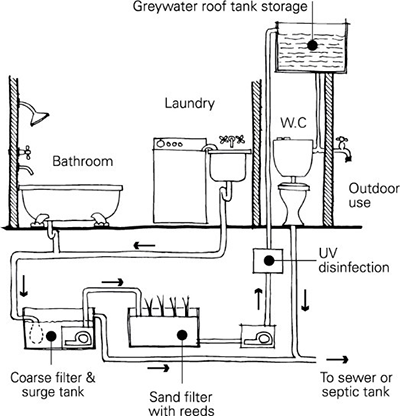 Greywater reuse