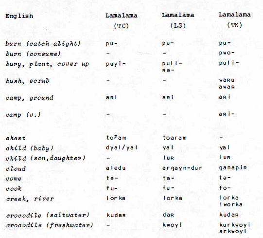 Extract of Lamalama wordlist, Laycock (1969).