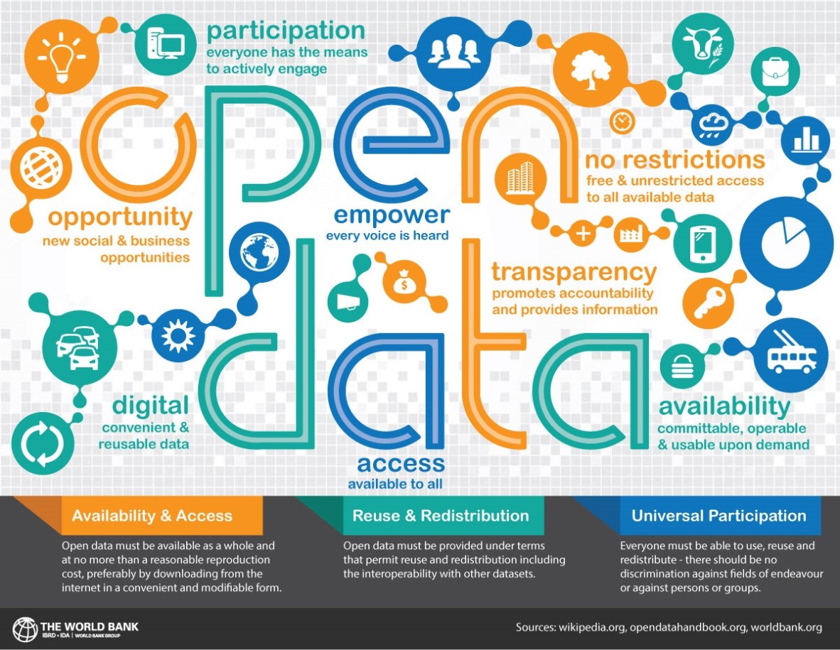 Text explaining open data