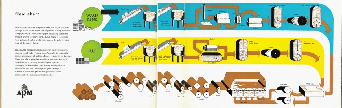 Flow Chart showing manufacturing process for paper.  