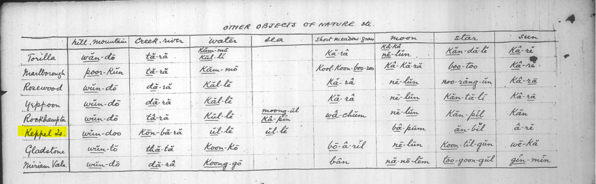 Comparative wordlist from The Aborigines of the Rockhampton and surrounding coast districts, (Roth). 