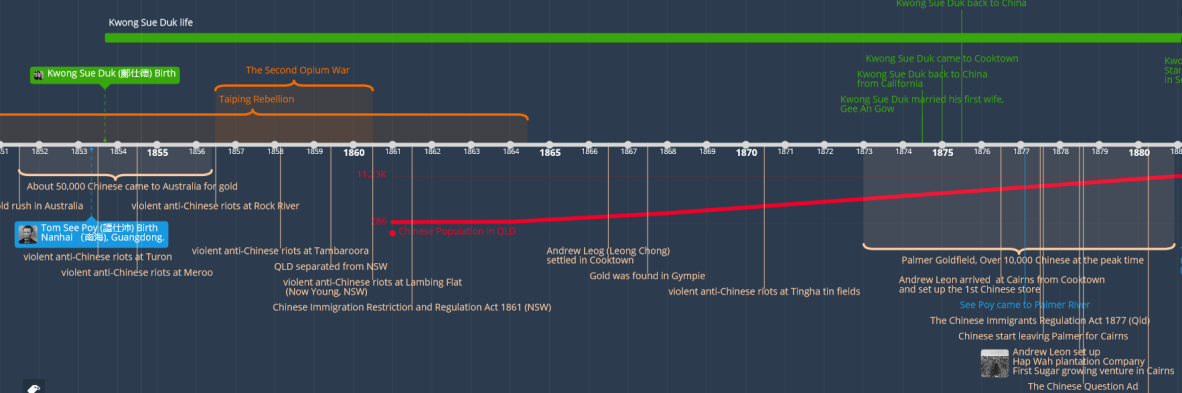 Image of TimeGraphics Chronological overview of Chinese Business History in Queensland, created by Rutian Mi