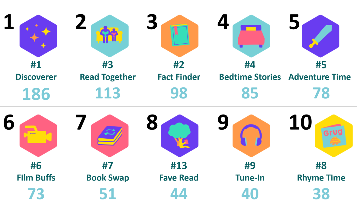 Top 10 Challenges completed online at 6 January 2020