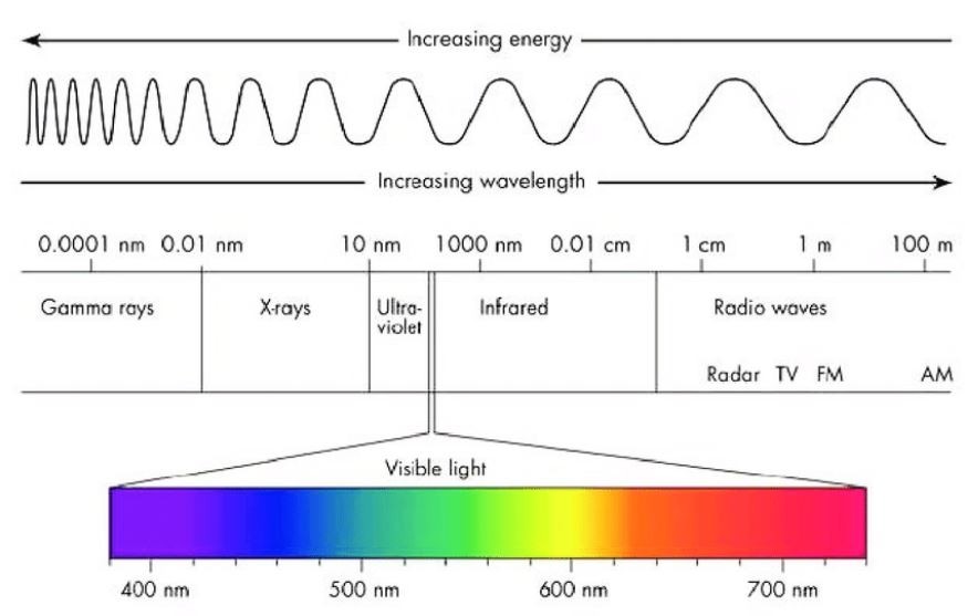 Diagram of the electromagnetic spectrum. 