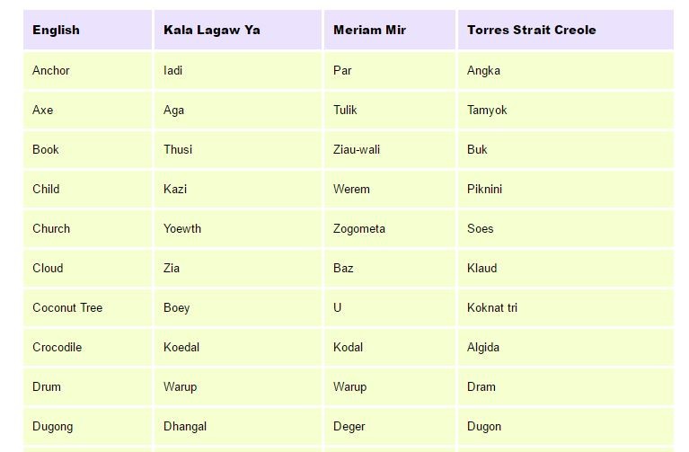 SLQ Torres Strait Everyday Words Resource Guide