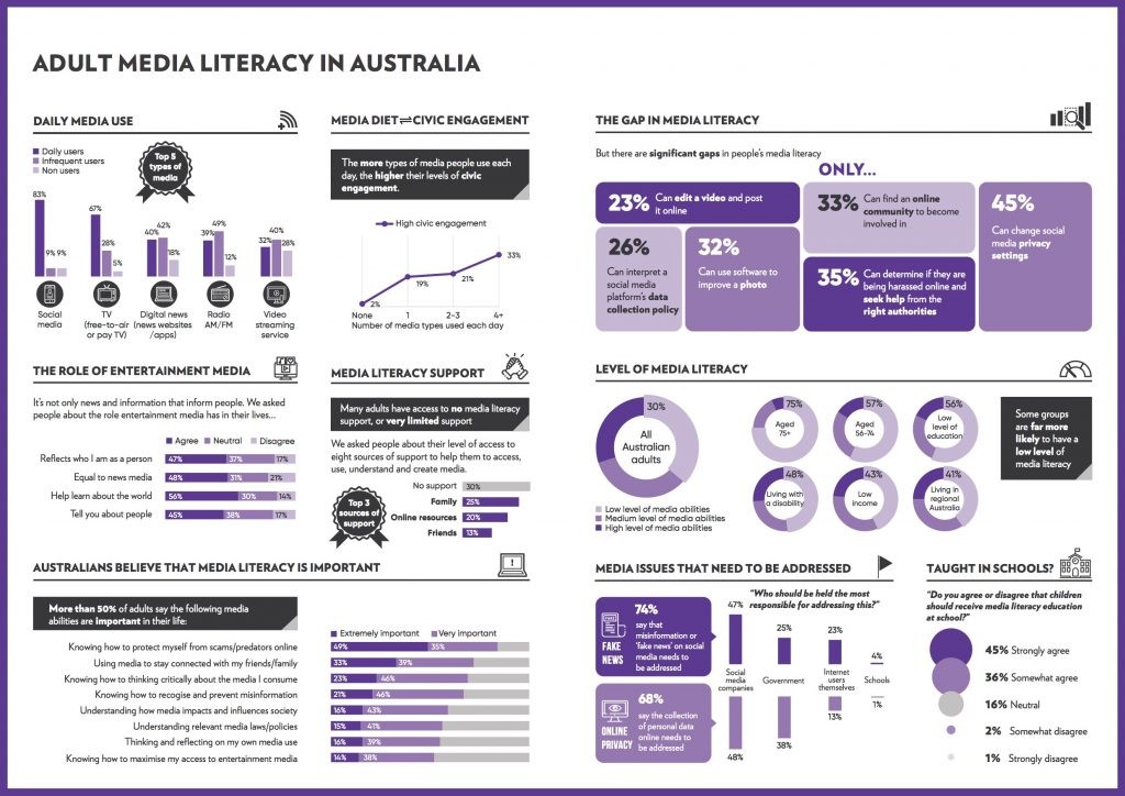 Media Literacy infographic